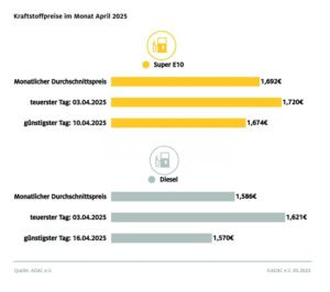 MÜNCHEN - ⛽ Tanken so günstig wie noch nie in 2025! ADAC meldet im April niedrigste Kraftstoffpreise des Jahres. Diesel mit 1,586 Euro besonders preiswert. Super E10 für durchschnittlich 1,692 Euro! 🚗