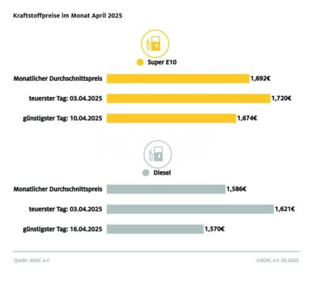 MÜNCHEN - ⛽ Tanken so günstig wie noch nie in 2025! ADAC meldet im April niedrigste Kraftstoffpreise des Jahres. Diesel mit 1,586 Euro besonders preiswert. Super E10 für durchschnittlich 1,692 Euro! 🚗