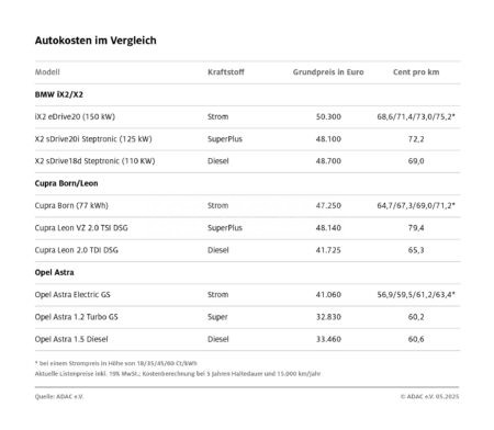 MÜNCHEN - 🚗 Aktuelle ADAC-Studie zu Elektroauto-Kosten! Verbrenner oft noch günstiger als E-Modelle. Wertverlust und hohe Ladepreise belasten die Bilanz. Mittelklasse-Stromer punkten bei vergleichbaren Anschaffungskosten! ⚡