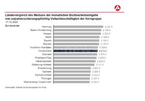 DEUTSCHLAND - 💰 Medianentgelt steigt 2024 auf 4.013 Euro! Agentur für Arbeit meldet am Donnerstag (17.07.2025) Plus von 5,7 Prozent - Gender-Gap sinkt! 📈