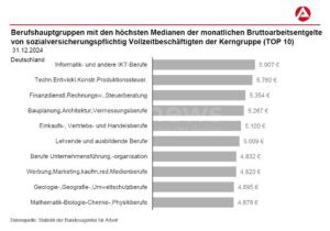 DEUTSCHLAND - 💰 Medianentgelt steigt 2024 auf 4.013 Euro! Agentur für Arbeit meldet am Donnerstag (17.07.2025) Plus von 5,7 Prozent - Gender-Gap sinkt! 📈