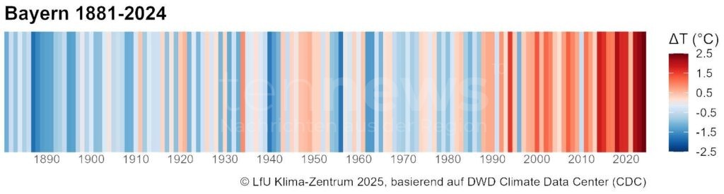 PFAFFENHOFEN AN DER ILM - 🌍 Erste Klimawoche vom 10. bis 19. Oktober! Workshops, Exkursionen und Vorträge - Warming Stripes zeigen Temperaturentwicklung! 🌡️