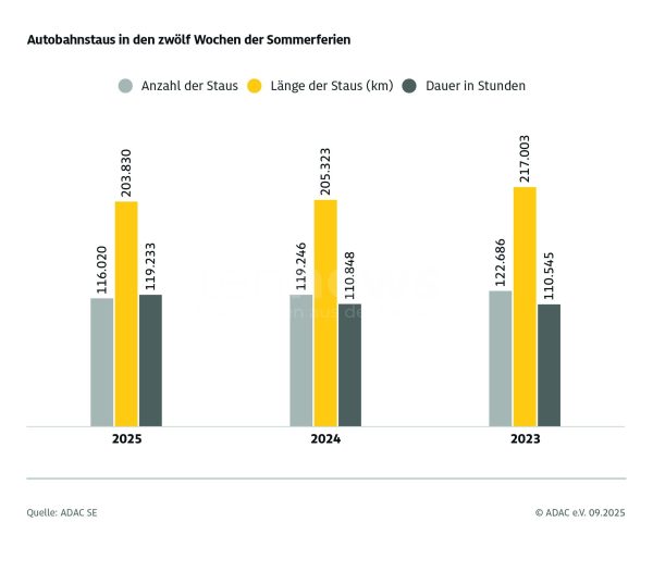 MÜNCHEN - 🚗 ADAC-Staubilanz für die Sommerferien 2025: rund 3.000 Staus weniger, aber längere Dauer! A99 München bleibt negativer Spitzenreiter! 📊